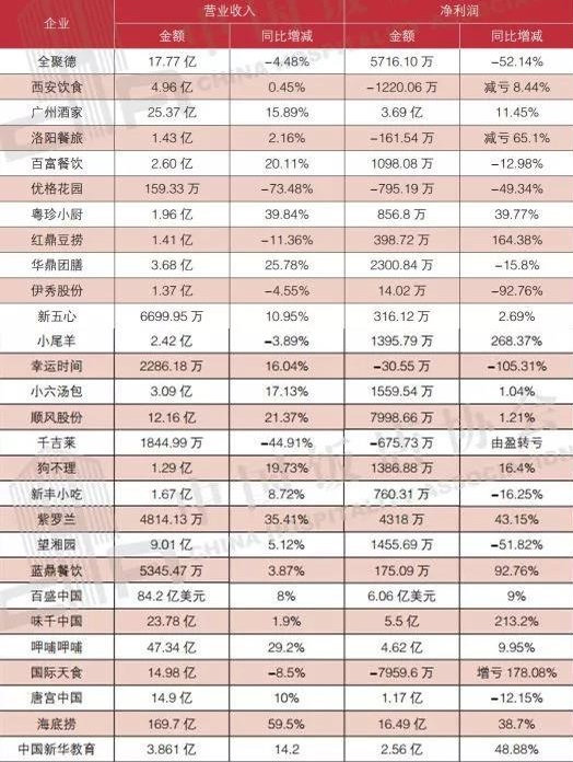 2018年上市公司营收利润统计表